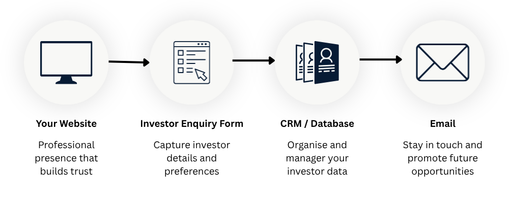 Investor Database Flow